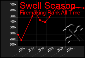 Total Graph of Swell Season