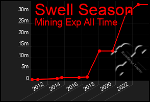 Total Graph of Swell Season