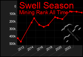 Total Graph of Swell Season