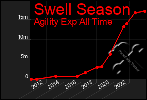 Total Graph of Swell Season