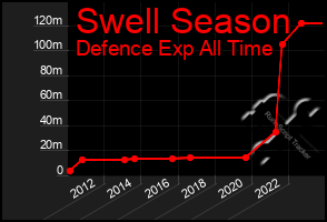 Total Graph of Swell Season