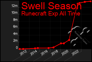 Total Graph of Swell Season