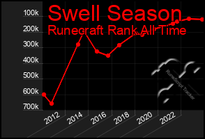 Total Graph of Swell Season