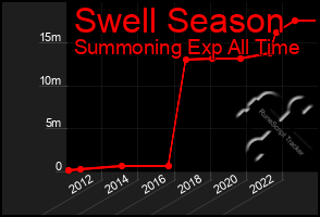 Total Graph of Swell Season