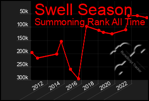 Total Graph of Swell Season