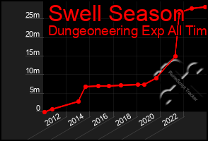 Total Graph of Swell Season