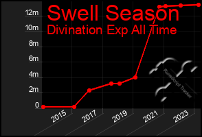 Total Graph of Swell Season