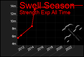 Total Graph of Swell Season