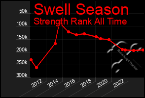 Total Graph of Swell Season