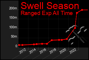 Total Graph of Swell Season