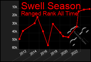 Total Graph of Swell Season