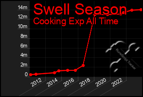 Total Graph of Swell Season