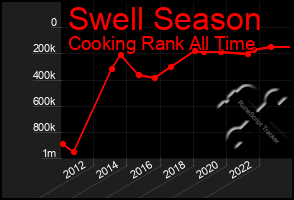 Total Graph of Swell Season