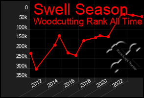 Total Graph of Swell Season