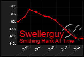 Total Graph of Swellerguy