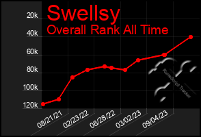 Total Graph of Swellsy