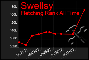 Total Graph of Swellsy