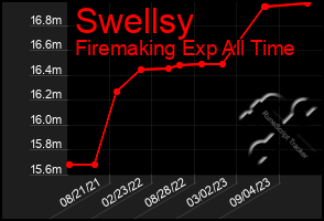 Total Graph of Swellsy