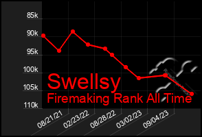 Total Graph of Swellsy