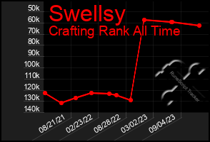 Total Graph of Swellsy