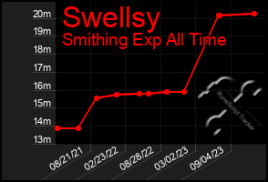 Total Graph of Swellsy