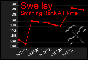 Total Graph of Swellsy