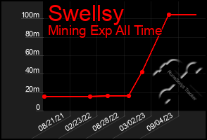 Total Graph of Swellsy