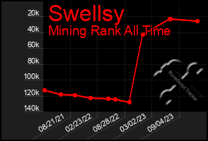 Total Graph of Swellsy