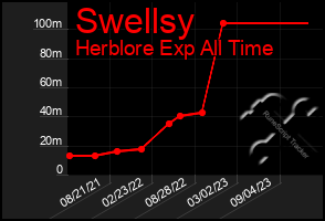 Total Graph of Swellsy