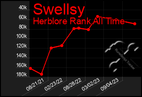 Total Graph of Swellsy