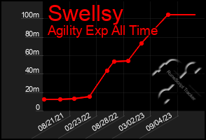 Total Graph of Swellsy