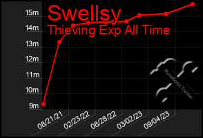 Total Graph of Swellsy