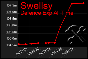 Total Graph of Swellsy
