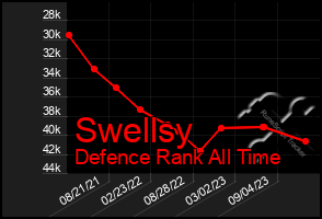 Total Graph of Swellsy