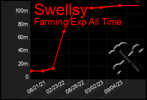 Total Graph of Swellsy