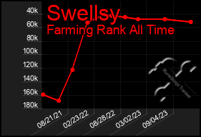 Total Graph of Swellsy