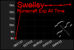 Total Graph of Swellsy