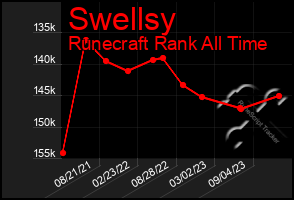 Total Graph of Swellsy