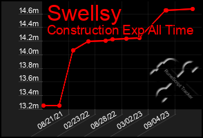 Total Graph of Swellsy