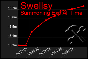 Total Graph of Swellsy