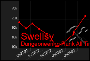 Total Graph of Swellsy