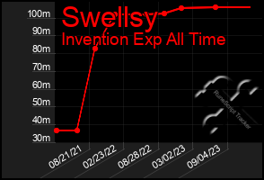 Total Graph of Swellsy