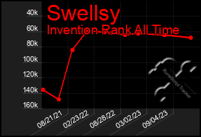 Total Graph of Swellsy