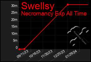 Total Graph of Swellsy