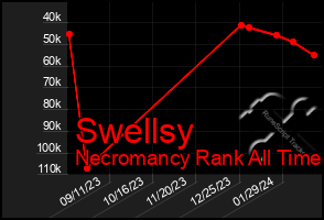 Total Graph of Swellsy