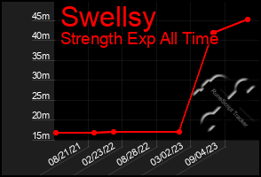 Total Graph of Swellsy