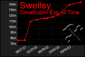 Total Graph of Swellsy