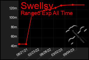 Total Graph of Swellsy