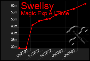 Total Graph of Swellsy