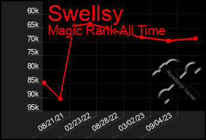 Total Graph of Swellsy